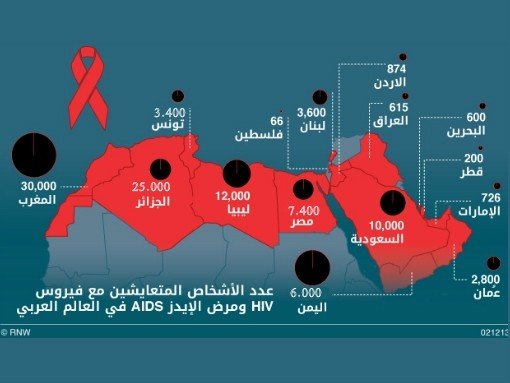 عدد الأشخاص المتعايشين مع الإيدز في العالم العربي 